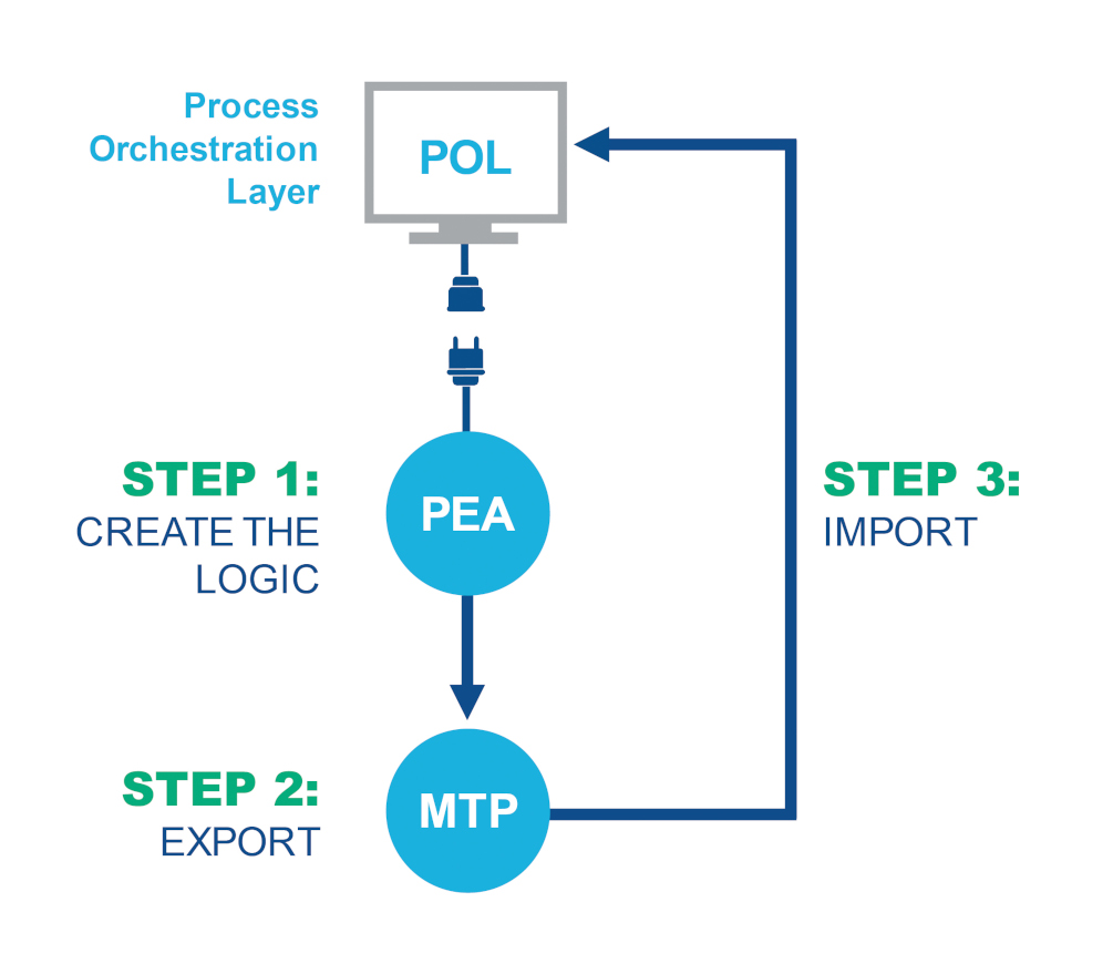 Figure 2: Each piece of equipment within the PEA layer is described using a library of standard MTP objects. These are exported and then imported to the POL using an MTP utility embedded in the DCS. Courtesy: Emerson