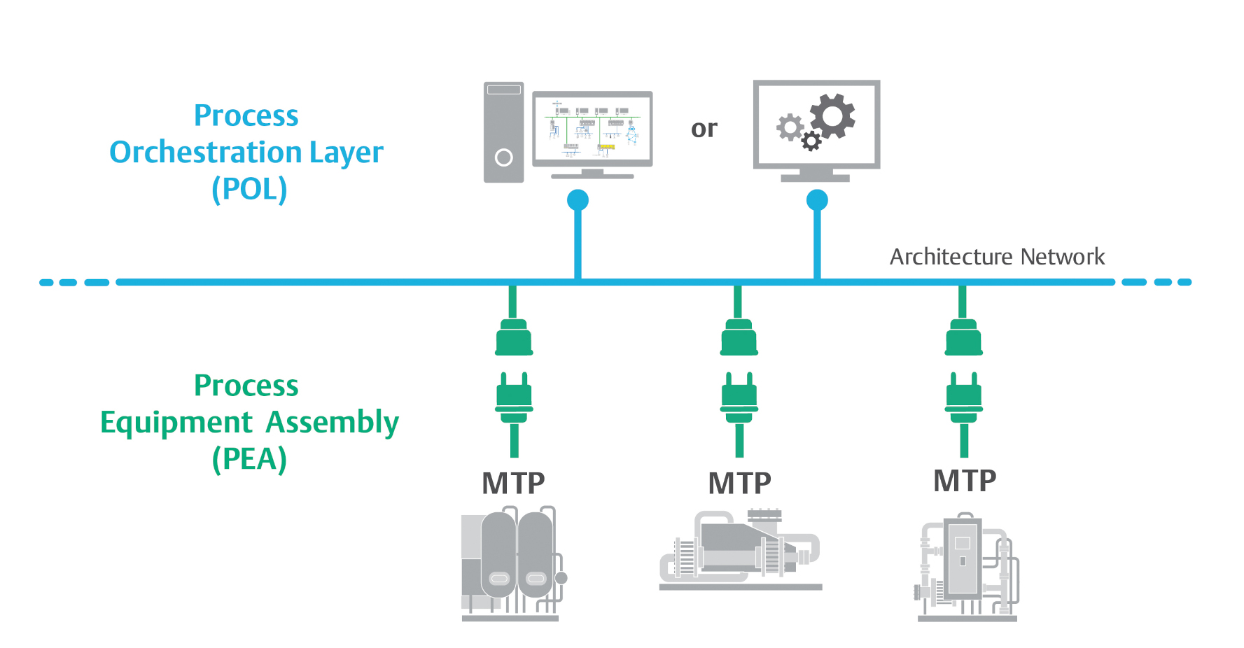 Figure 3: Skids and other PLC-controlled subsystems are part of the PEA, the lower section. Using MTP, they can communicate via a common architecture network with their respective DCS, and also with other parts of the network if desired. Courtesy: Emerson