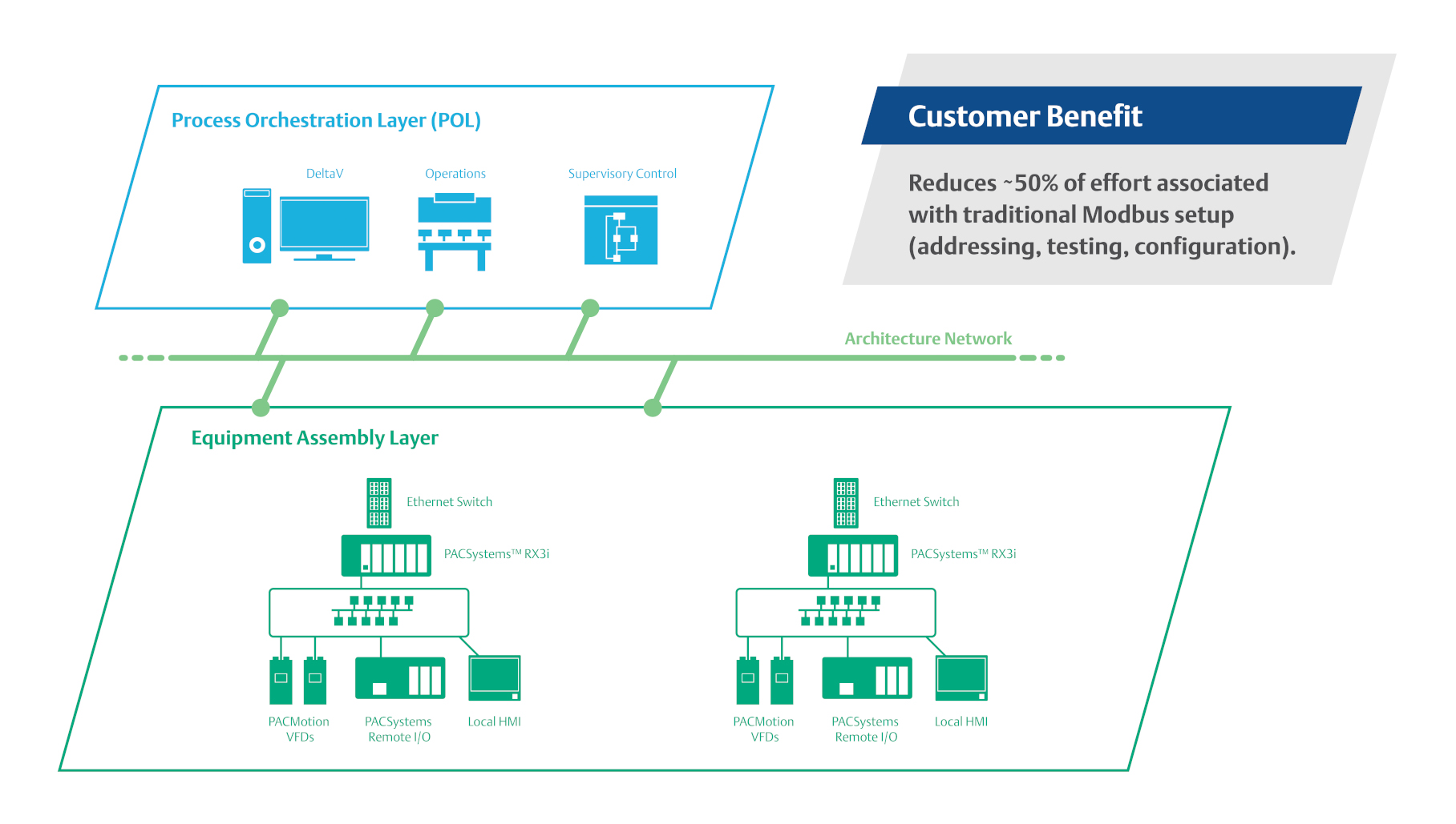 Figure 5: When a chemical manufacturer built a new production unit by specifying Emerson’s MTP-capable DeltaV DCS and PACSystems RX3i PLCs, they benefited from advanced integration, while expending only half of the effort typically involved with traditional methods. Courtesy: Emerson