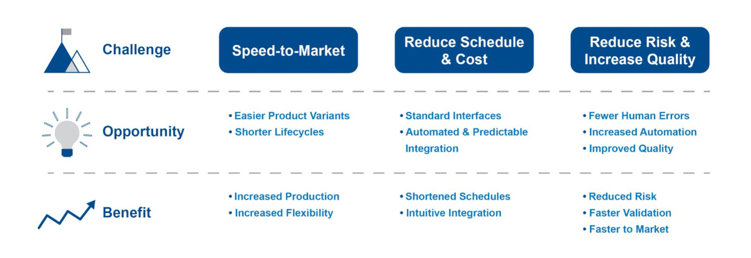 Figure 6: DCS and PLC integration based on MTP delivers many execution benefits, including speeding the time-to-market for new and retrofit projects. Courtesy: Emerson