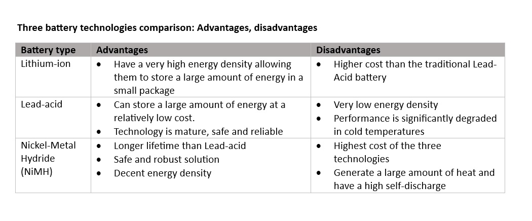 Table: Lithium-ion, lead-acid and nickel-metal hydride battery technologies advantages and disadvantages are compared in this table. Courtesy: Yaskawa