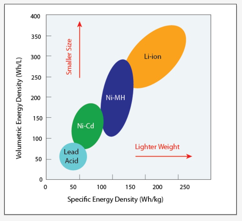 Figure 2: Battery energy densities Courtesy: Yaskawa with information from Epec Engineered Technologies, a custom, build-to-print electronics manufacturer at https://www.epectec.com.