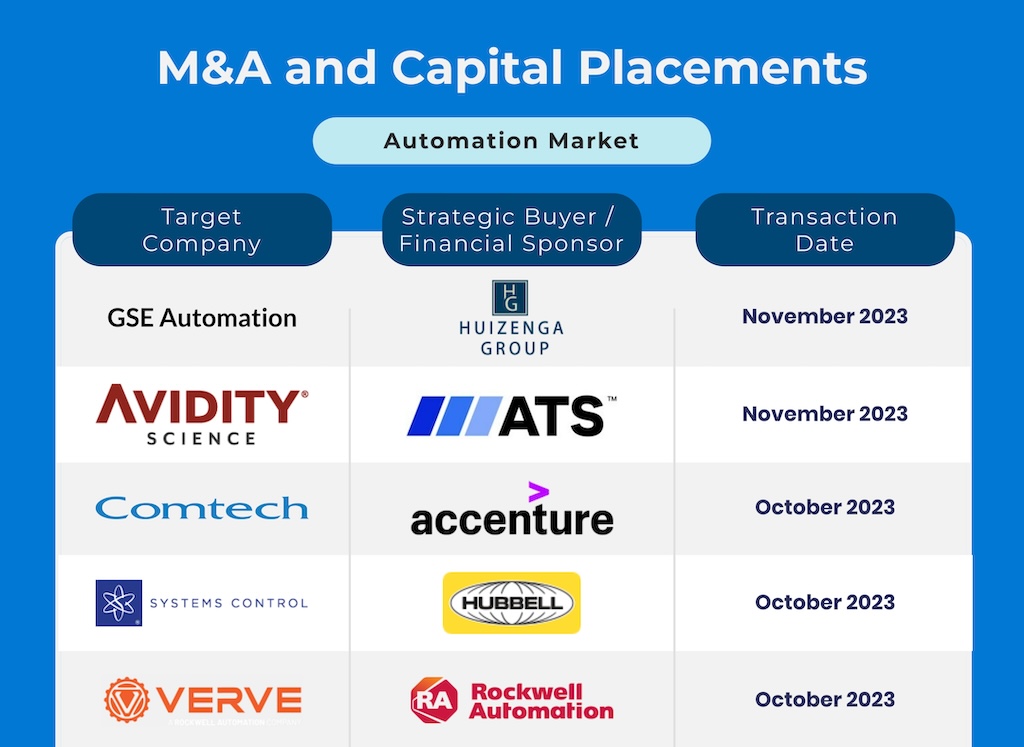 The Bundy Group reported 18 automation transactions in the month of November. 