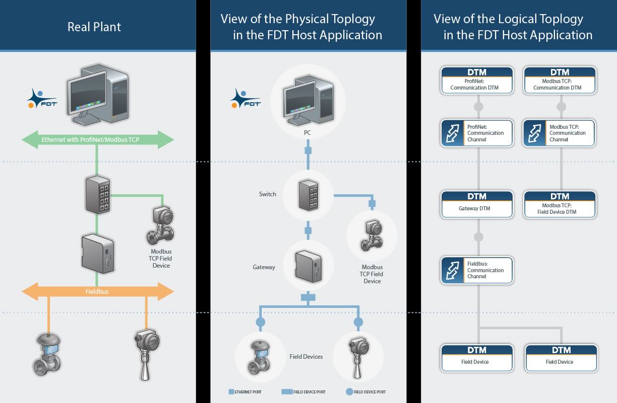 Example of the FDT framework illustrating networking and nested communications. 