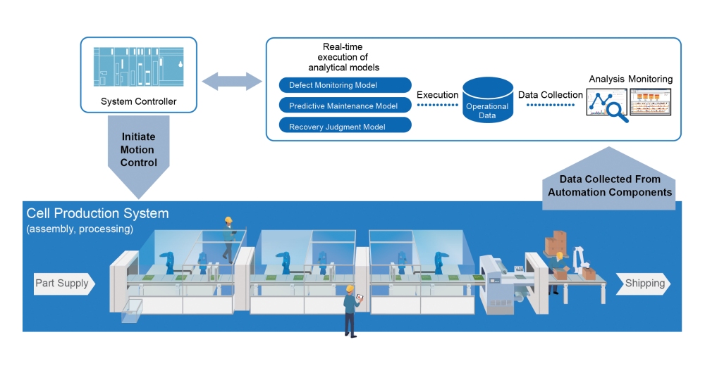 Yaskawa’s i3-Mechatronics concept is an example of a control architecture that uses data analysis to improve manufacturing production and quality. Courtesy: Yaskawa