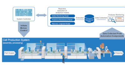 Yaskawa’s i3-Mechatronics concept is an example of a control architecture that uses data analysis to improve manufacturing production and quality. Courtesy: Yaskawa