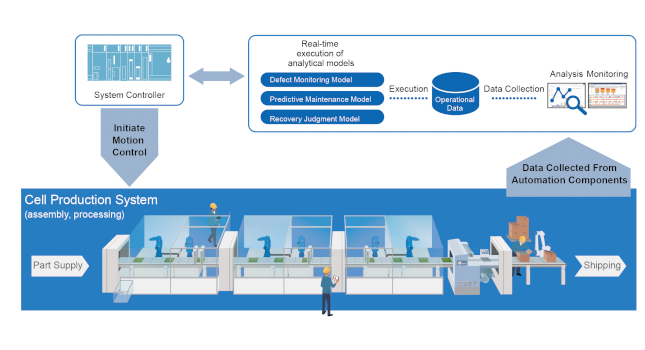Yaskawa’s i3-Mechatronics concept is an example of a control architecture that uses data analysis to improve manufacturing production and quality. Courtesy: Yaskawa