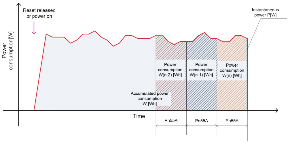 Electricity consumption monitors display from Yaskawa SigmaWin+ software. Courtesy: Yaskawa