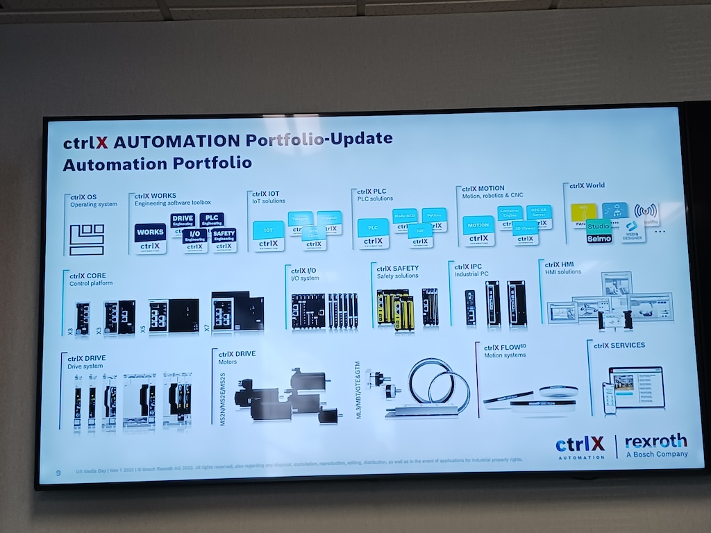 Figure 5: The Bosch Rexroth ctrlX Platform includes an operating system, software toolbox, controllers, drives, I/O, safety, industrial PC, HMI, servo motors, linear motors, motion systems and services. 
