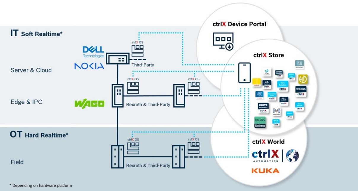 Figure 9: New partner companies are joining the Bosch Rexroth world of automation using the Bosch Rexroth ctrlX Automation platform. 