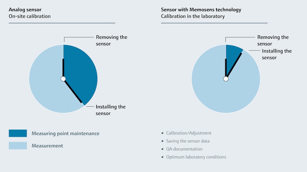 Figure 1: Laboratory calibration with Memosens provides convenience and substantial time savings as compared to field calibration. 