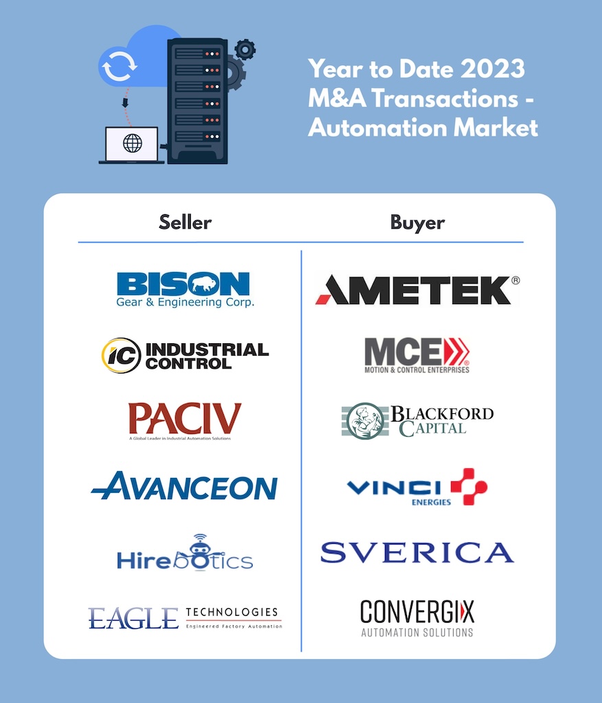 Mergers and acquisitions remain strong throughout the system integrator industry in spite of concerns about a possible economic recession looming. 