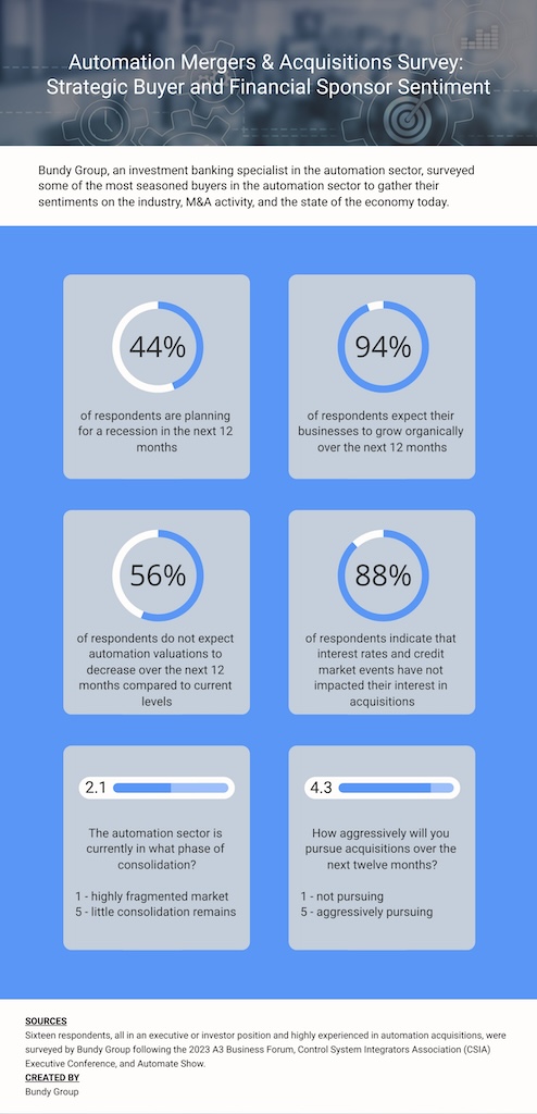 According to a Bundy Group survey, almost half of respondents are planning for a recession in the next year, but they're also confident business will grow organically over the next year. 