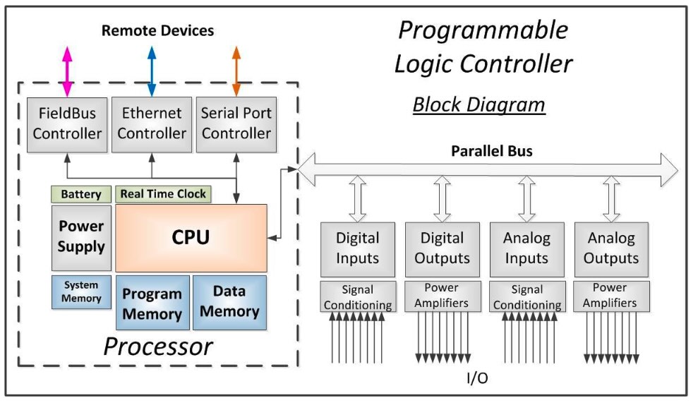 Figure 2: Example of a PLC layout and its various components. 