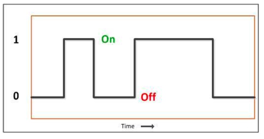 Figure 3: Example of a discrete signal. 