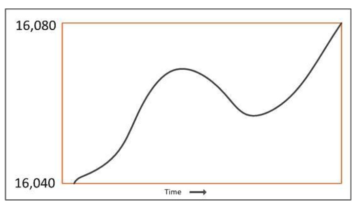 Figure 5: Example of an analog signal. 