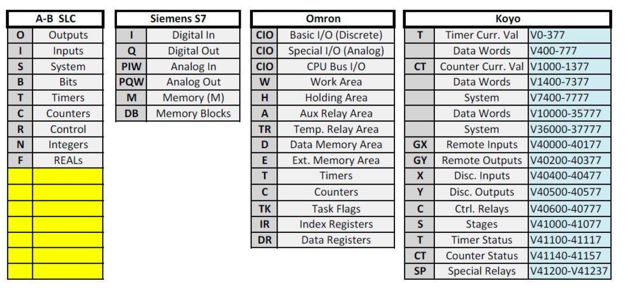Figure 7: Types of PLC data structures.