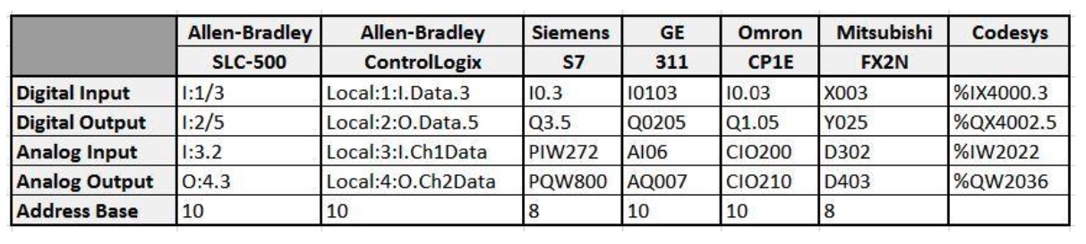 Figure 8: PLC I/O addressing examples. 