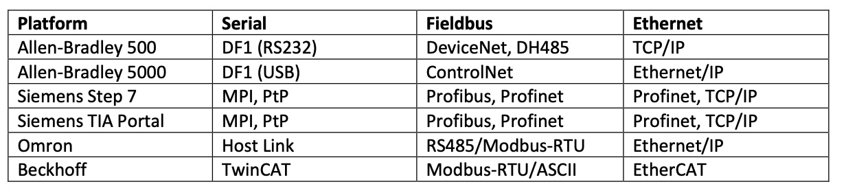 Table 1: Different types of PLC communication platforms, serial, fieldbus and Ethernet.