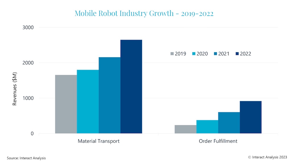 Strong revenue growth in recent years for both material transport and order fulfillment robots. 