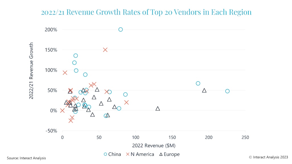 Strong revenue growth for many leading mobile robot vendors in China, North America and Europe during 2022. 