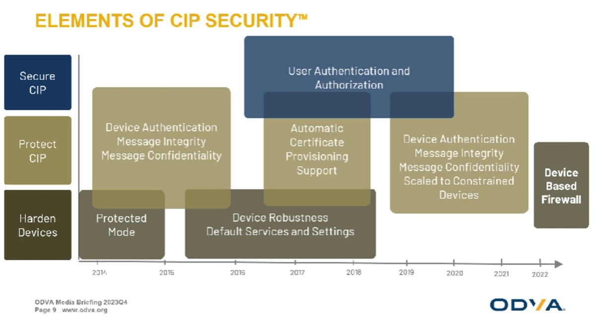 Figure 3: ODVA has added more elements to CIP Security since 2014, as graphic shows. Courtesy: ODVA