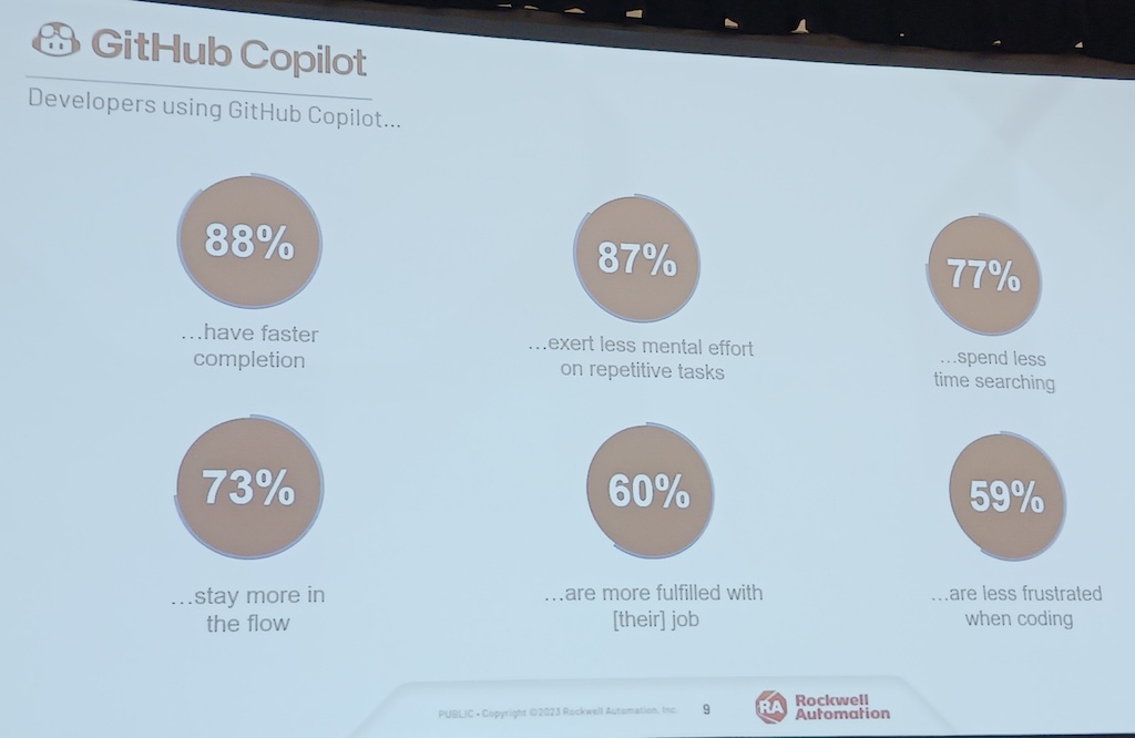 When Microsoft used generative AI in its GitHub Copilot, 88% of developers using it reported faster code was completion, 87% spent less mental effort on repetitive tasks and 60% said they were more fulfilled in their jobs, said Nick Kwiecien, data and AI cloud senior solution architect manufacturing for Microsoft in an Automation Fair session called, “Harnessing AI for automation system design and troubleshooting.” 