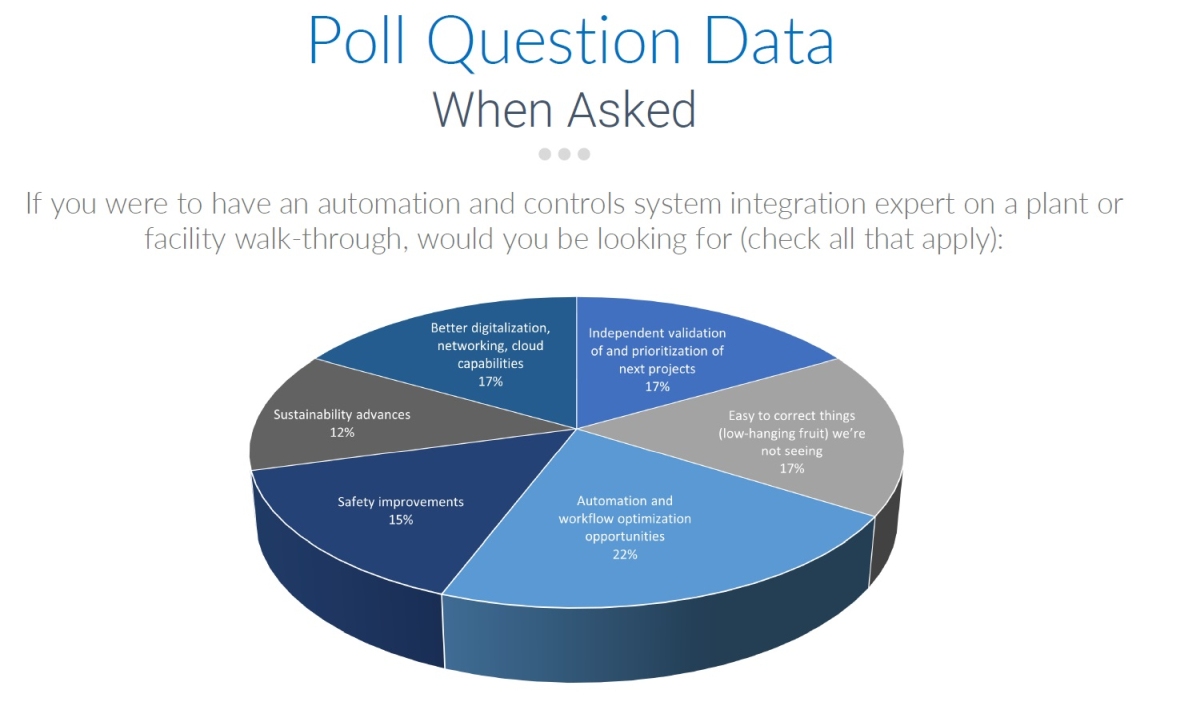 Audience members listening live to the Dec. 12 webcast were asked, “If you were to have an automation and control system integration expert on a plant for facility walk-through, would you be looking for (check all that apply)” among six options shown in the pie graph. The leading reply was “automation and workflow optimization opportunities.” Courtesy: Control Engineering