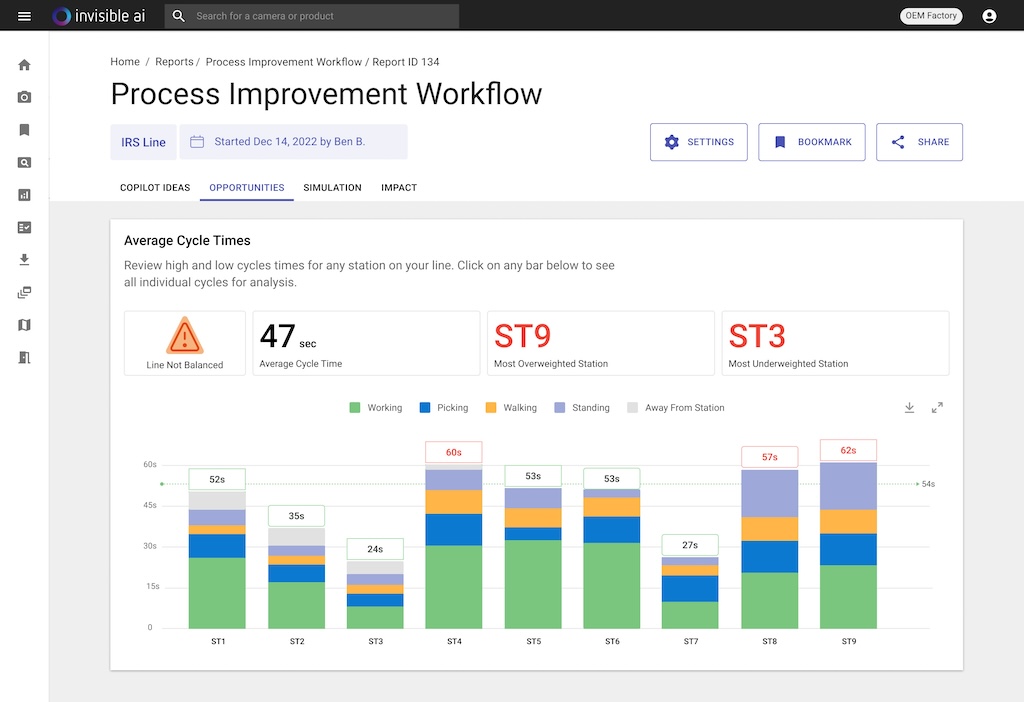 An automotive OEM partnered with Invisible to identify underutilized stations, as shown in the process improvement workflow chart. 