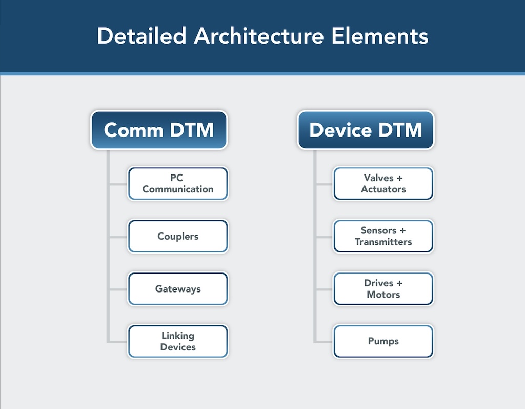 There are two types of device type managers (DTMs): Communication and device DTMs. 