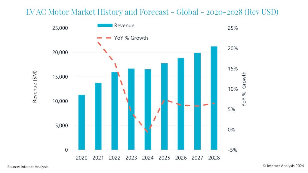 the global low-voltage ac motor market in 2023 is expected to lead to a slight contraction in revenues during 2024, with growth returning in 2025. 