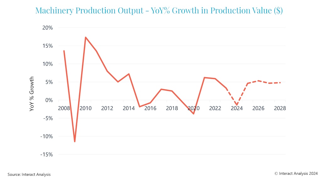 Global industrial machinery production% growth year over year. 