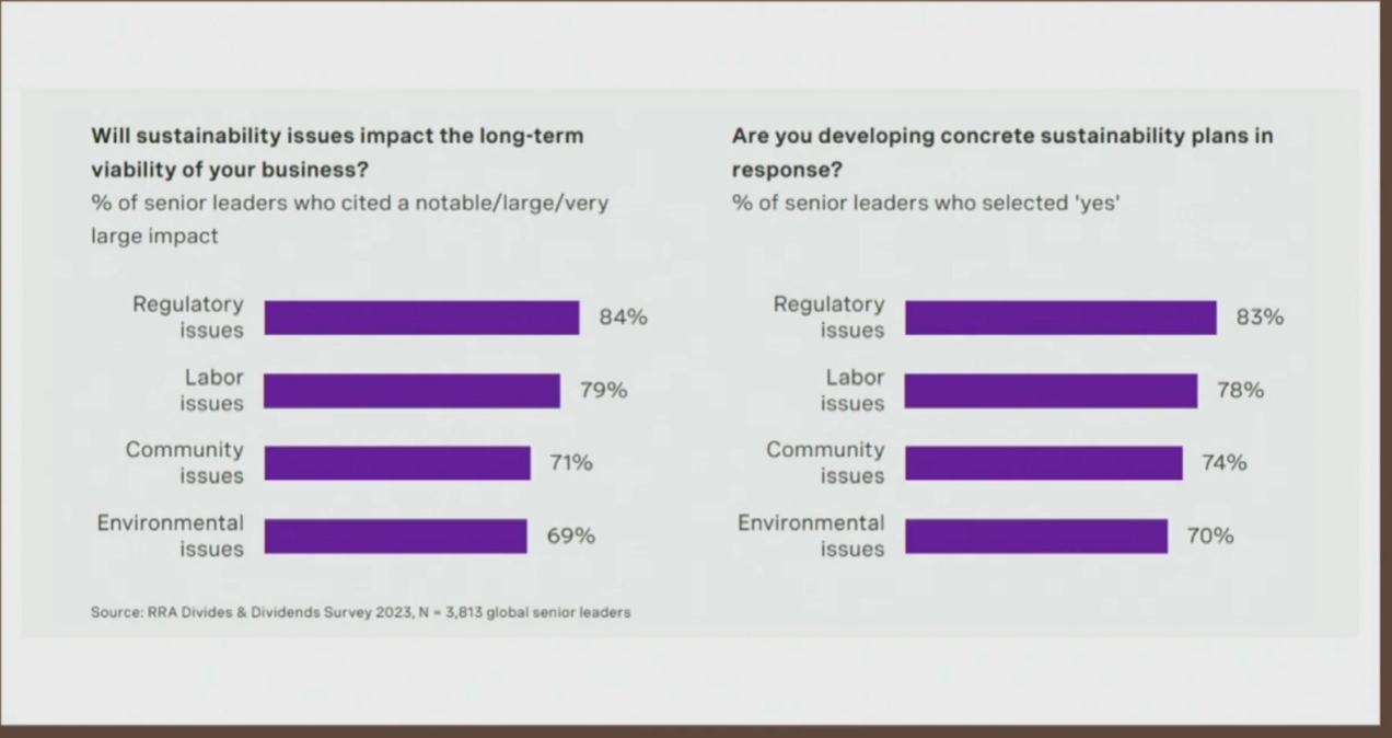 Figure 12: Ellis Jones, sustainability leader and independent director, TimkenSteel Co. (and 35 years at Goodyear) suggested that bundling sustainability initiatives with regulatory, labor and community issues could help sustainability. Sustainability ranked lowest among four areas leaders cited in a RRA Divides and Dividends Survey 2023 of 3813 global senior leaders. Jones spoke at LNS IX2023, The Industrial Transformation Event. Courtesy: Control Engineering, LNS Research