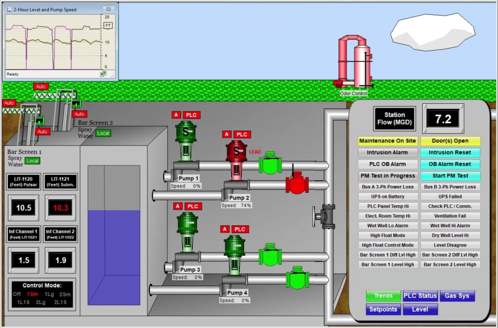 Figure 3: This HMI display depicts a wastewater lift station, using two different level measurement technologies (with a “level disagree” alarm) in the wet well and four redundant pumps, all powered by a monitored UPS. Courtesy: AutomationDirect