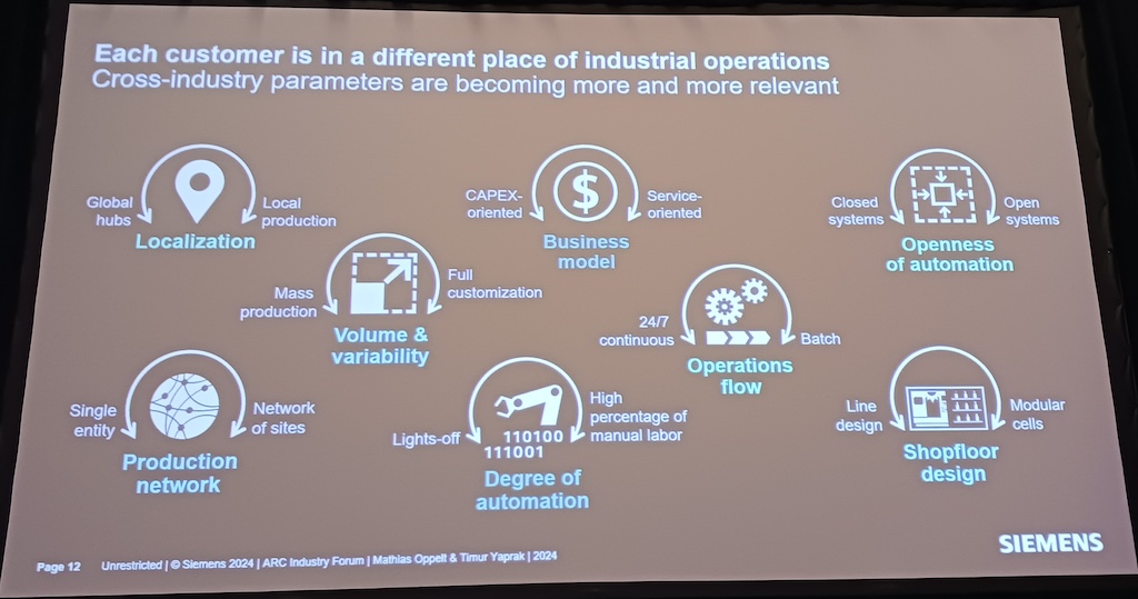 Figure 2: Each industrial customer is in a different place, and software can help cross-industry parameters in eight ways. These are localization, production network, volume and variability, degree of automation, business model, operations flow, openness of automation and shopfloor design, said Mathias Oppelt, Phd, Siemens vice president customer-drive innovation, at the 2024 ARC Industry Forum.