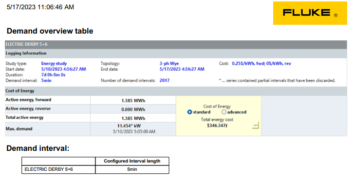 Figure 1: Demand overview table shows a power-factor-based energy study example using Fluke 1736 energy analyzer from Fluke Corp. Courtesy: Schmidt Electric