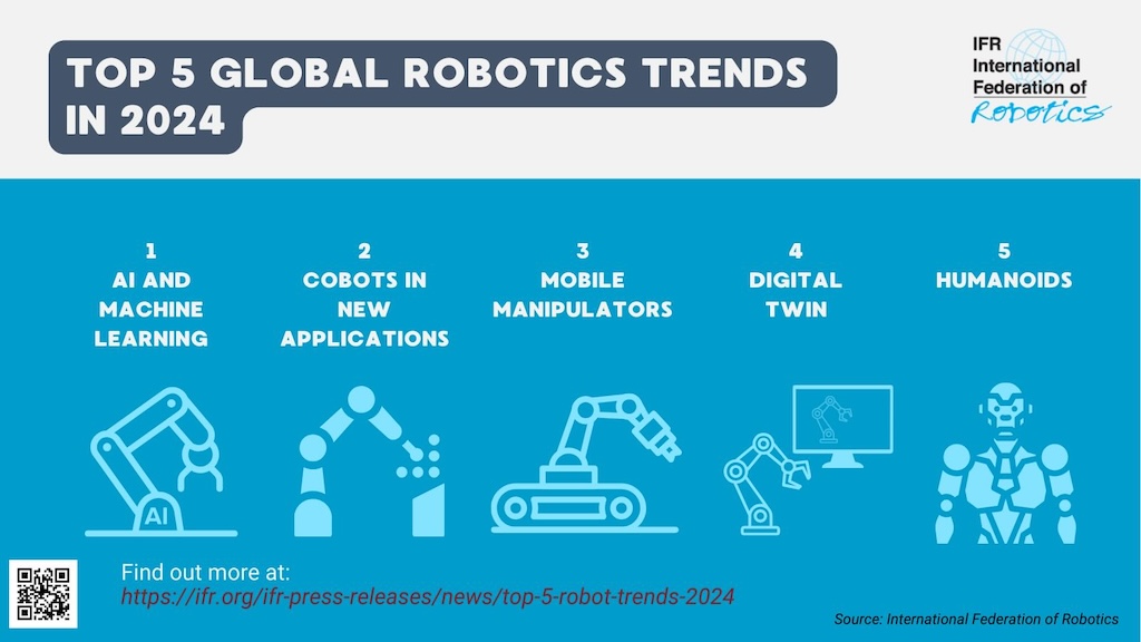 The five biggest industrial robot trends are AI/ML, collaborative robots, mobile manipulators, digital twins and humanoid robots. 