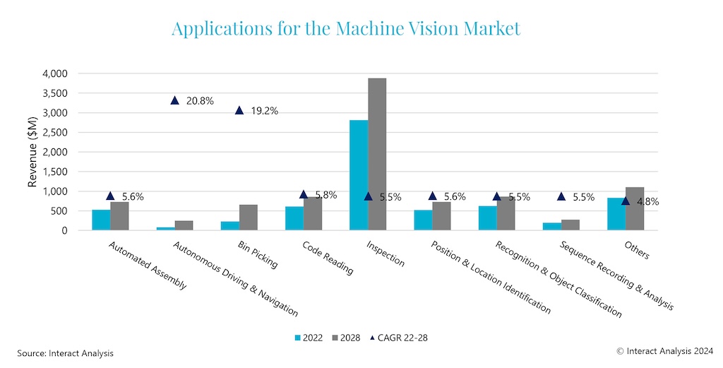 Autonomous driving and bin picking have projected CAGRs of 20.8 % and 19.2% respectively. 