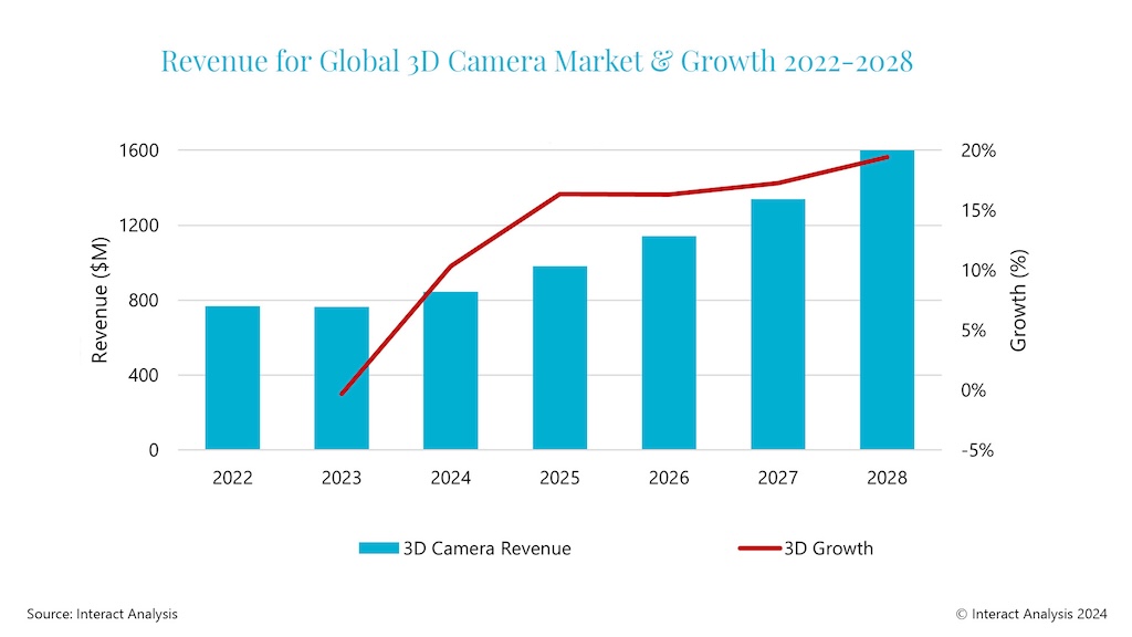 Strong growth of 13% is predicted for the 3D camera market over the next 5 years. 