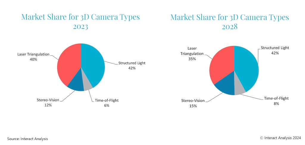 Despite being cheaper products, strong market growth is forecast for stereo-vision and time-of-flight 3D cameras. 