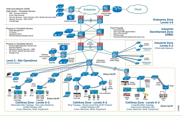 Cisco and Rockwell Automation's Converged Plantwide Ethernet (CPwE) model provides a scalable and secure network infrastructure guide for industrial applications.