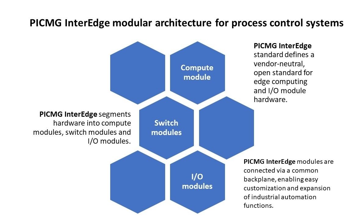 Figure 1: PICMG InterEdge defines a vendor-neutral, open standard for edge computing and I/O module hardware, segmenting hardware into compute modules, switch modules and I/O modules. All of these modules are connected via a common backplane, enabling easy customization and expansion of industrial automation functions. InterEdge 0 R1 supports single- and multi-channel I/O implementations; a forthcoming specification will be optimized for single-channel I/O. 
