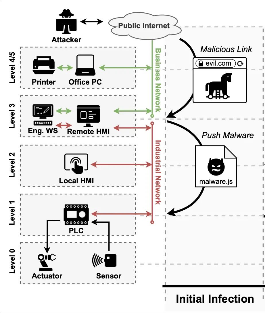 A typical network structure for industrial control systems where the human-machine interface (HMI) — essentially, control panels — and the programmable logic controller (PLC) are isolated from engineering workstations (EWS) and the public internet. In a web-based PLC malware attack, even the isolated systems can be access by malicious code that installs on the PLC and runs through a web browser where control functions are displayed for operators. 