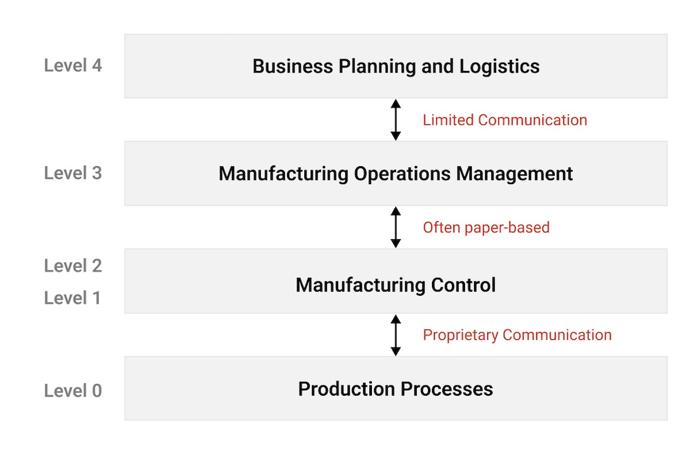 Figure 2: Simplified diagram of traditional architecture reveals inadequacies of manufacturing operations systems and other connecting systems across level in an organization.. Courtesy: HiveMQ