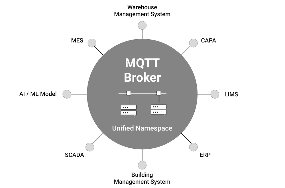 Figure 3: MQTT broker diagram: HiveMQ provides an enterprise-grade MQTT platform that is central to Unified Namespace implementation by providing a scalable, reliable and secure UNS data infrastructure. Courtesy: HiveMQ