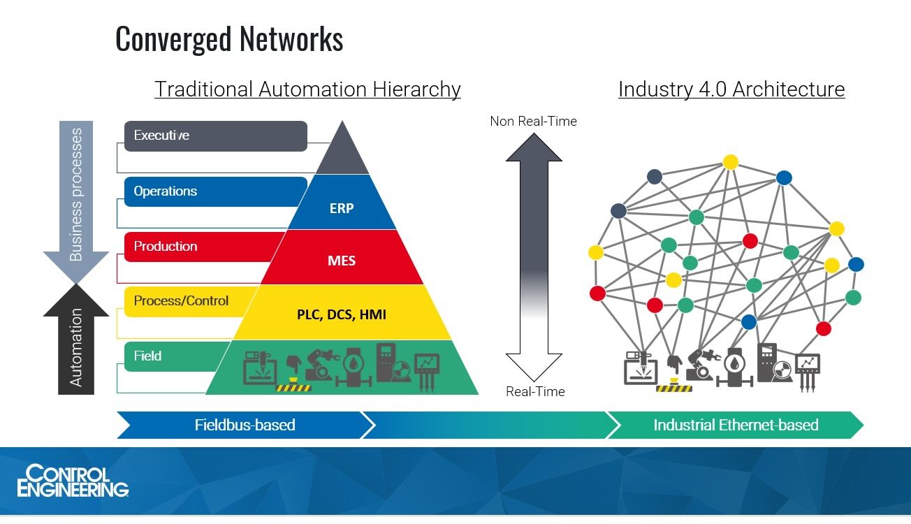 In response to digital transformation, we have gone from rigid, hierarchal systems using fieldbuses, to Industrial Ethernet-based networks where any device can be connected to any other device. Still needed in converged networks are determinism, redundancy, safety and security, said Tom Weingartner, technical marketing director, PI North America. 