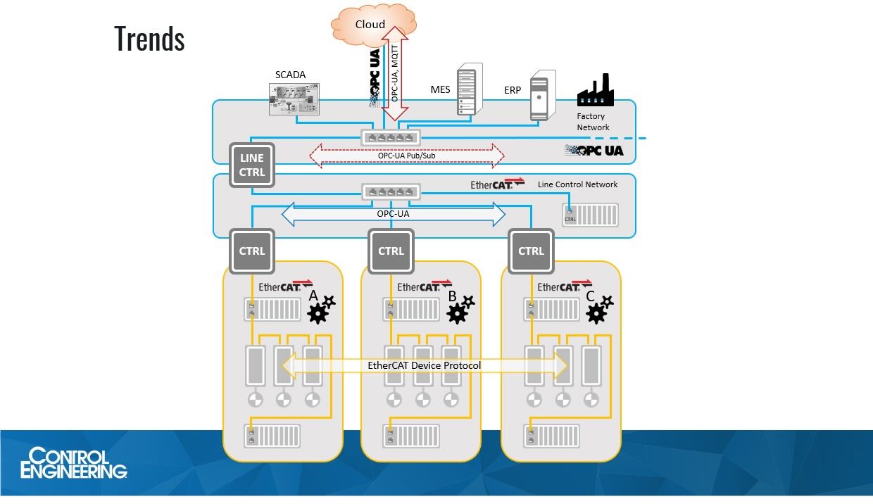 Use a standard and open device level communication platform and to avoid proprietary communications that are open to other tools and communications, suggested Robert B. Trask, PE, director and North American representative, EtherCAT Technology Group. 