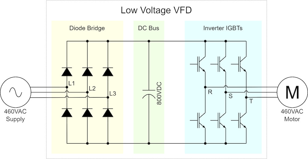 Figure 1: Most common low voltage (LV: less than 1000V) drives are comprised of three sections. Power flows from left (utility supply) to right (motor). The three-level drive topology has one DC bus and six insulated-gate bipolar transistors (IGBTs). Courtesy: Yaskawa America Inc.