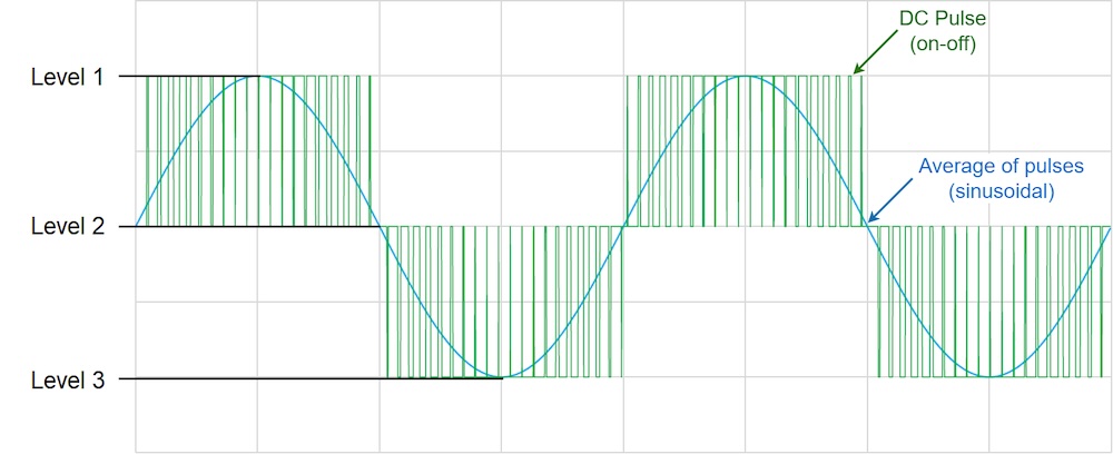 Figure 2: By using pulse width modulation (PWM), the drive generates a series of short pulses and long pulses that, when averaged, are representative of a sine wave voltage waveform in this three-level drive output. Courtesy: Yaskawa America Inc.