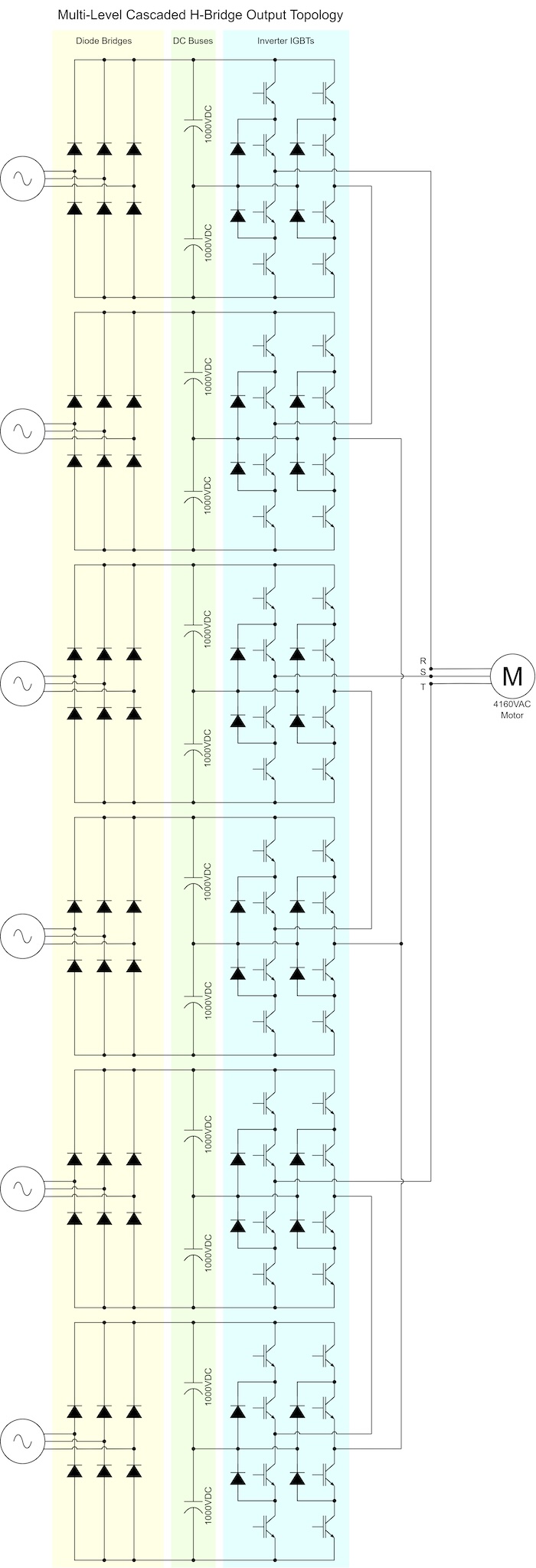 Figure 3: The 17-level output drive topology has 12 independent DC busses to store energy and 48 cascaded insulated-gate bipolar transistors (IGBTs). Instead of switching the full output voltage, each of the cascaded IGBTs switches only a small fraction of the full output voltage. Courtesy: Yaskawa America Inc.